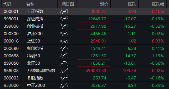 A股两融余额再创新高！三大股指分化，芯片股调整、中芯国际跌8%，港股恒指涨超1%，科网股活跃，国债下跌 - 图片1