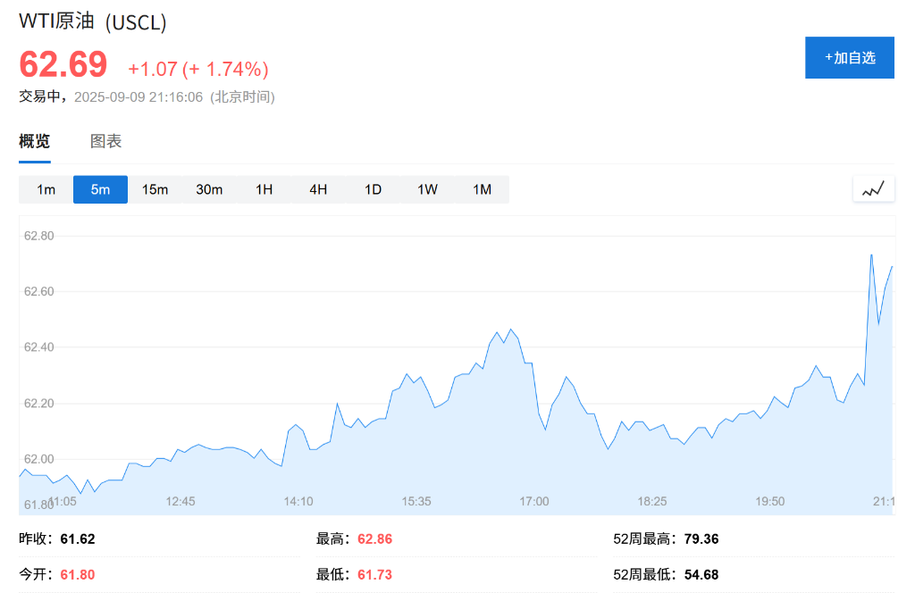 国际油价短暂上涨超1%，报道：以色列攻击卡塔尔的哈马斯高层 - 图片1