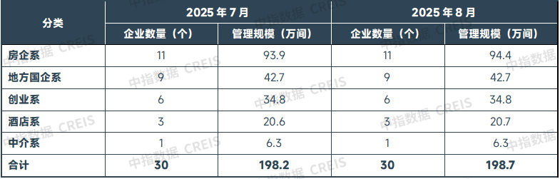 中指研究:2025年8月TOP30集中式長租公寓企業累計管理房源量達198.7萬間 環比增加約0.53萬間 - 圖片1