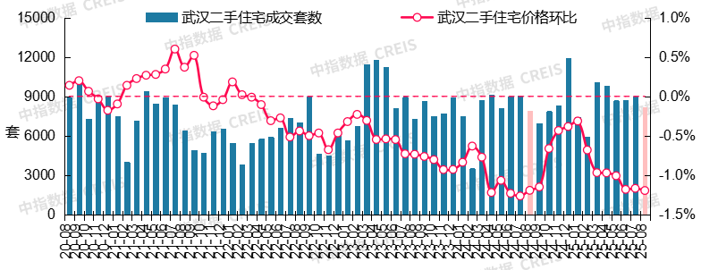 中指研究院:8月二手房市場“以價換量”延續 十大城市二手住宅均價環比下跌0.59% - 圖片21