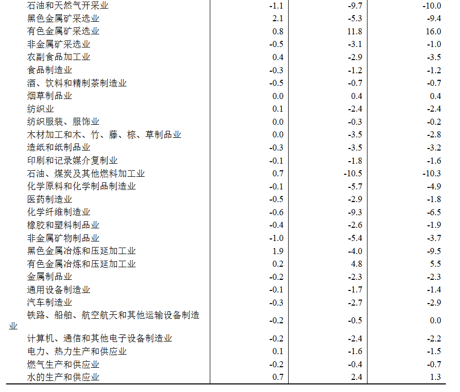 中國8月CPI同比轉降0.4%、核心CPI回升至0.9%，PPI同比降幅收窄至2.9% - 圖片9