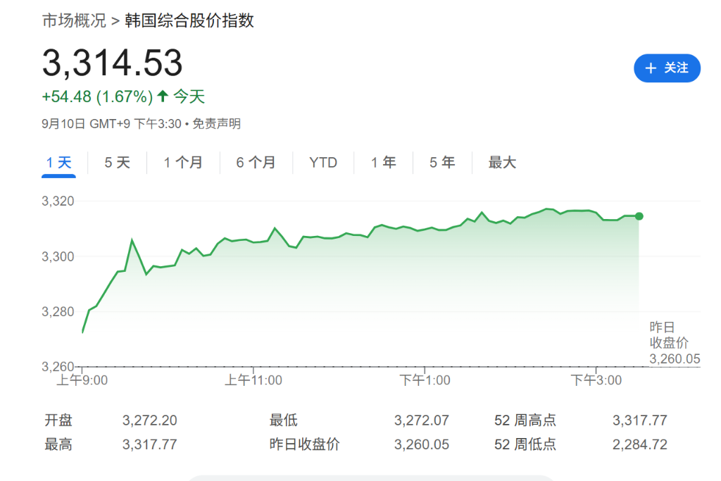 美股盘前甲骨文涨超29%，欧股开盘集体上涨，欧元下跌、黄金维持涨势 - 图片3