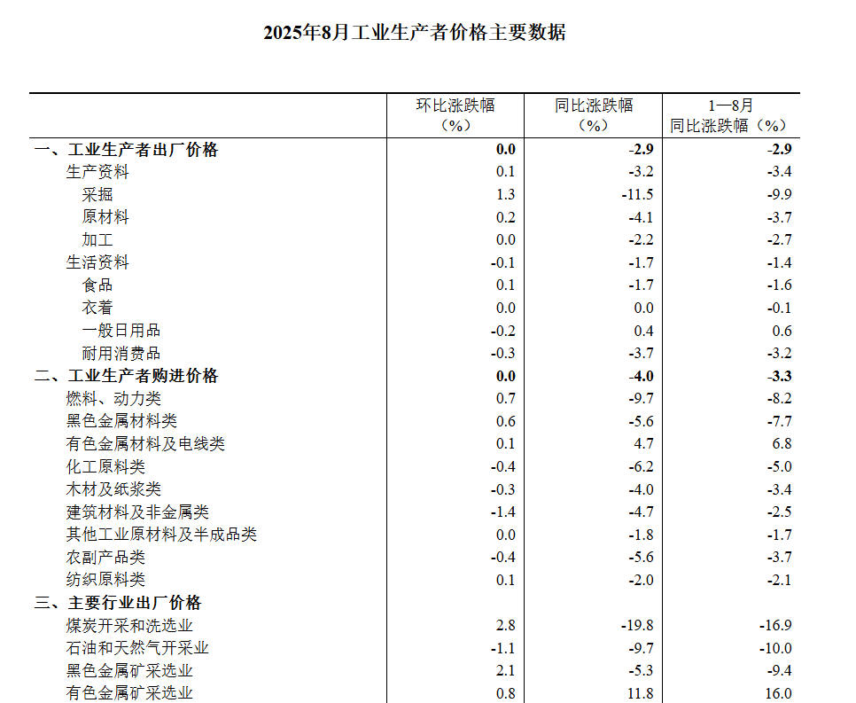 中國8月CPI同比轉降0.4%、核心CPI回升至0.9%，PPI同比降幅收窄至2.9% - 圖片8