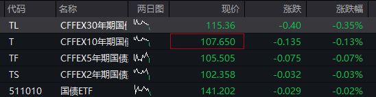 創業板、恆科指漲超1%，CPO等AI硬件股反彈、“易中天”大漲，阿里漲超3%創近四年新高，國債、商品下跌 - 圖片3