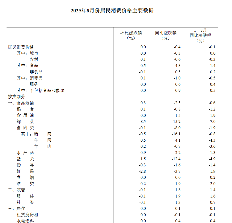 中國8月CPI同比轉降0.4%、核心CPI回升至0.9%，PPI同比降幅收窄至2.9% - 圖片5