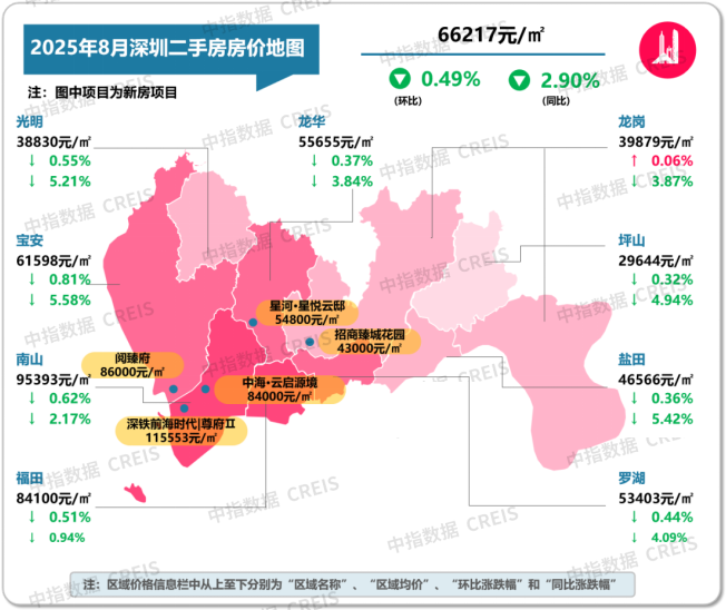 中指研究院:8月二手房市場“以價換量”延續 十大城市二手住宅均價環比下跌0.59% - 圖片13