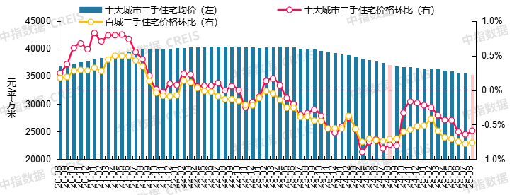 中指研究院:8月二手房市場“以價換量”延續 十大城市二手住宅均價環比下跌0.59% - 圖片2