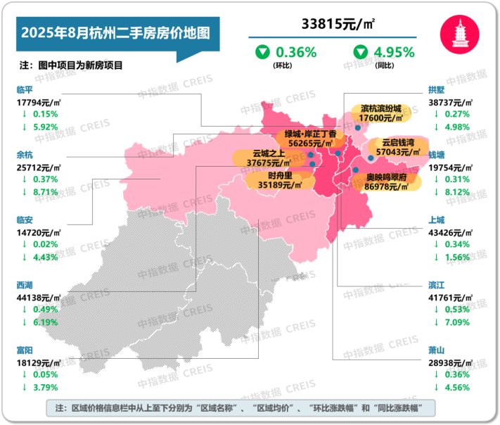 中指研究院:8月二手房市場“以價換量”延續 十大城市二手住宅均價環比下跌0.59% - 圖片16