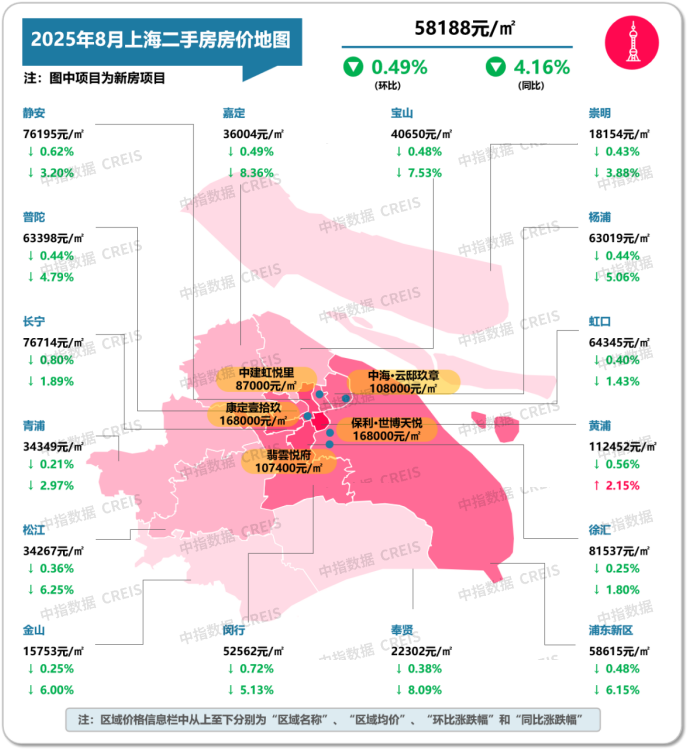 中指研究院:8月二手房市場“以價換量”延續 十大城市二手住宅均價環比下跌0.59% - 圖片7