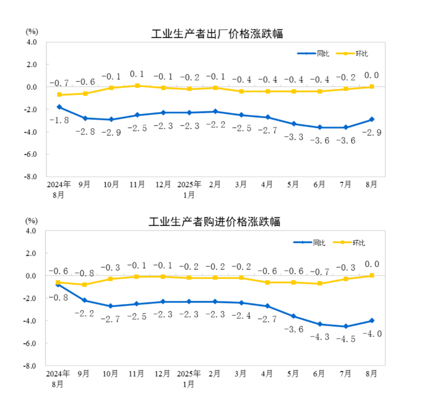 中國8月CPI同比轉降0.4%、核心CPI回升至0.9%，PPI同比降幅收窄至2.9% - 圖片2