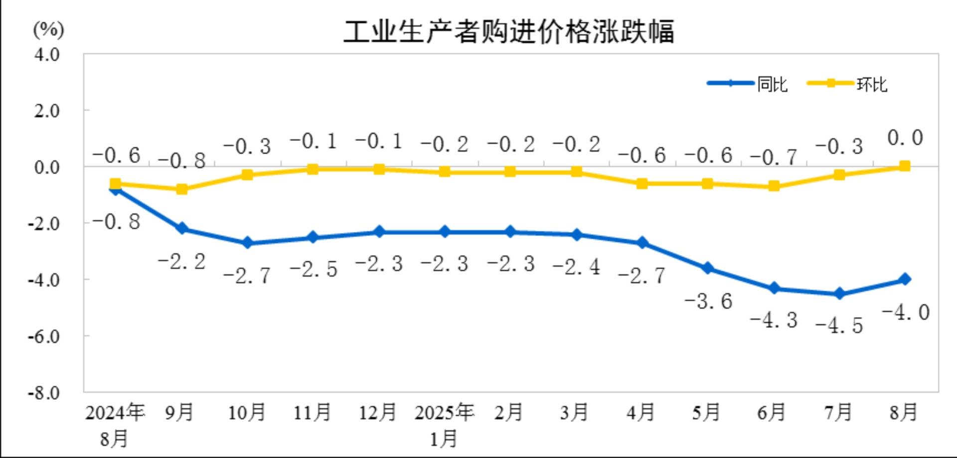 国家统计局:8月份PPI同比下降2.9% 环比由降转平 - 图片2