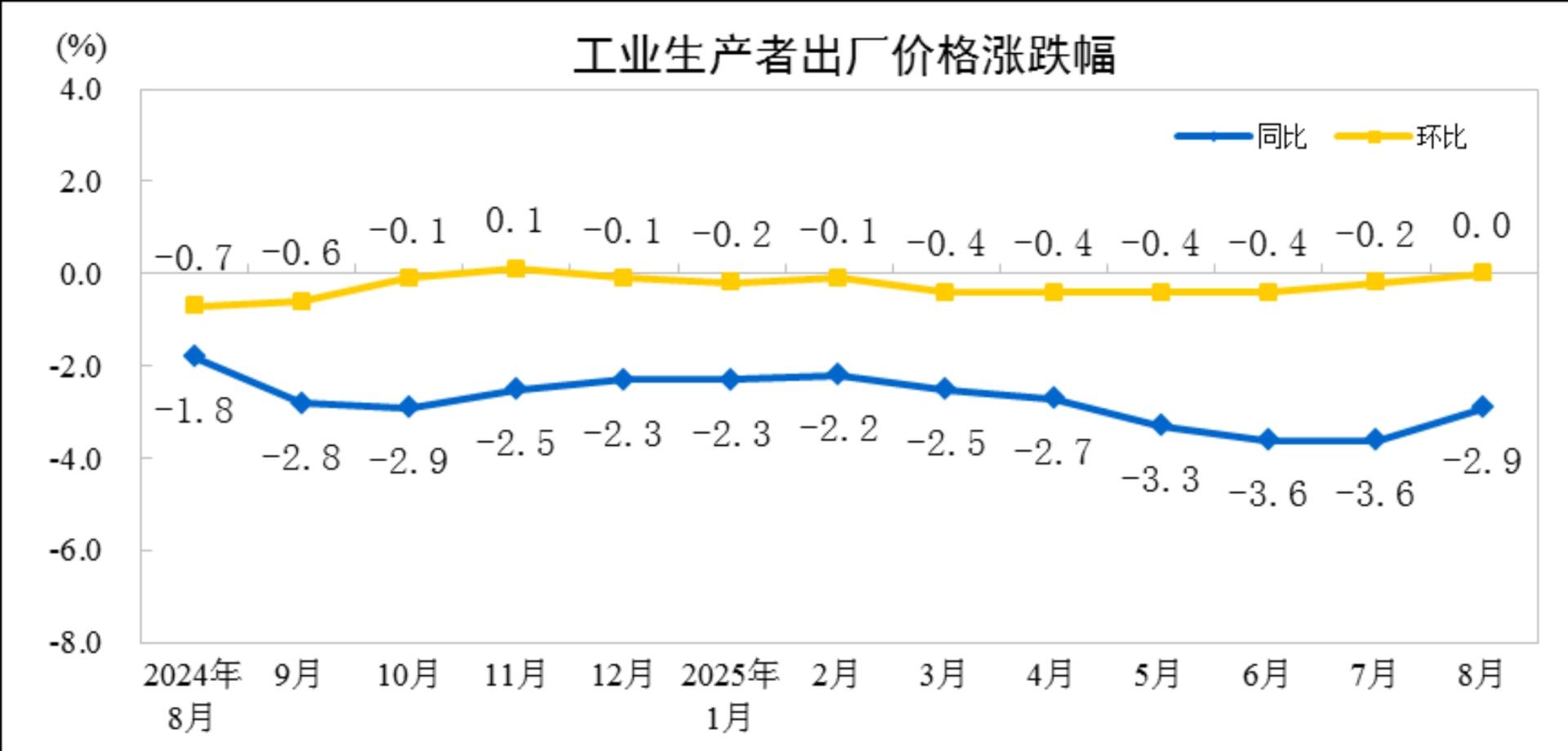国家统计局:8月份PPI同比下降2.9% 环比由降转平 - 图片1