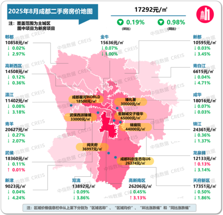 中指研究院:8月二手房市場“以價換量”延續 十大城市二手住宅均價環比下跌0.59% - 圖片25
