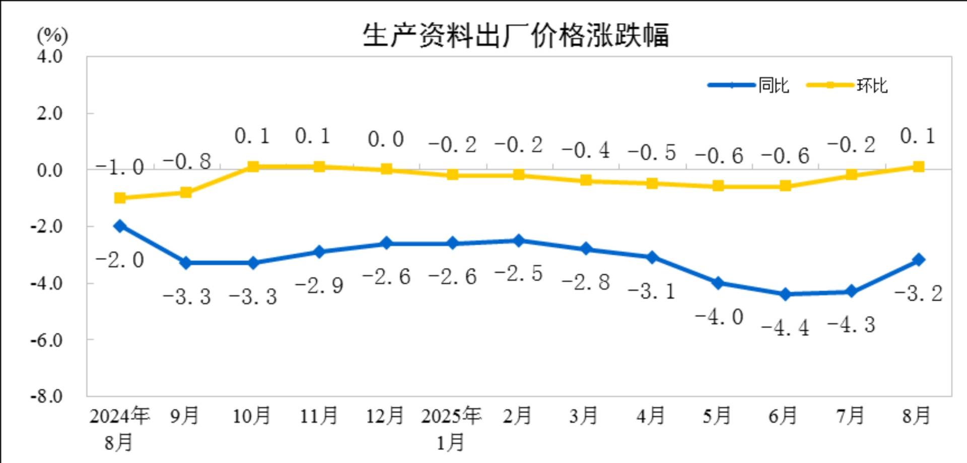 国家统计局:8月份PPI同比下降2.9% 环比由降转平 - 图片3