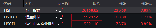 創業板、恆科指漲超1%，CPO等AI硬件股反彈、“易中天”大漲，阿里漲超3%創近四年新高，國債、商品下跌 - 圖片2