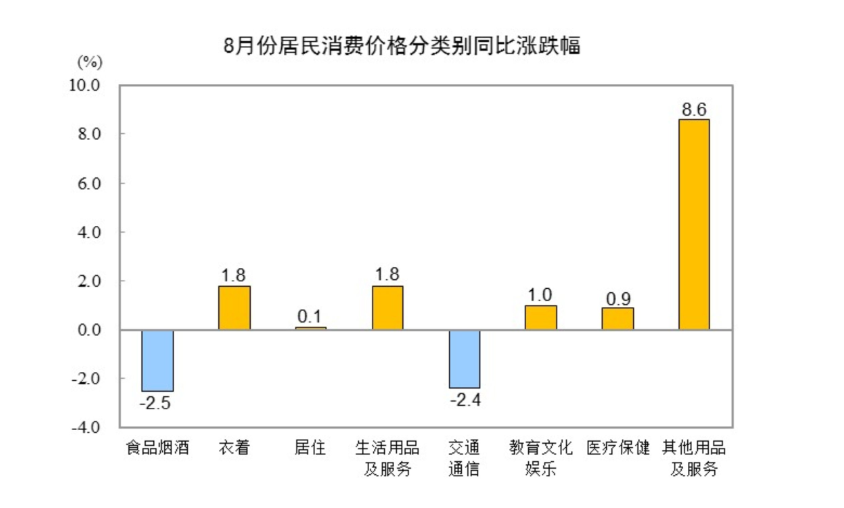 中國8月CPI同比轉降0.4%、核心CPI回升至0.9%，PPI同比降幅收窄至2.9% - 圖片3