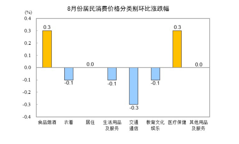 中國8月CPI同比轉降0.4%、核心CPI回升至0.9%，PPI同比降幅收窄至2.9% - 圖片4