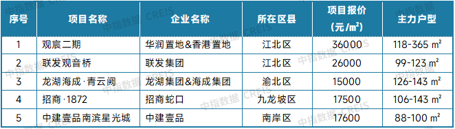 中指研究院:8月二手房市場“以價換量”延續 十大城市二手住宅均價環比下跌0.59% - 圖片29