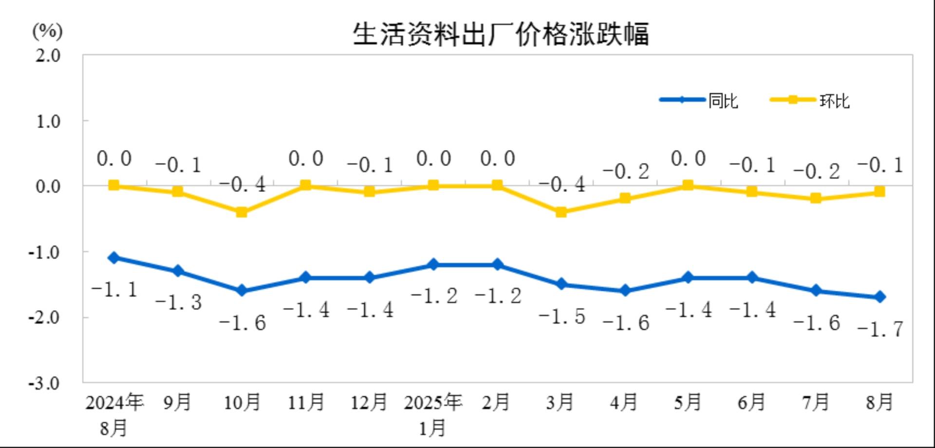 国家统计局:8月份PPI同比下降2.9% 环比由降转平 - 图片4