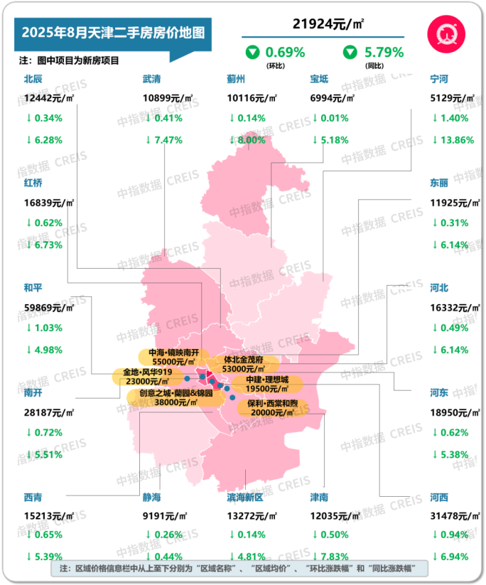 中指研究院:8月二手房市場“以價換量”延續 十大城市二手住宅均價環比下跌0.59% - 圖片31