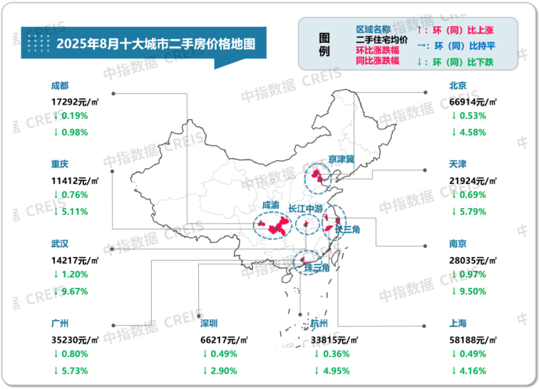中指研究院:8月二手房市場“以價換量”延續 十大城市二手住宅均價環比下跌0.59% - 圖片1