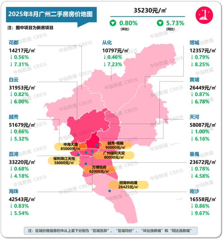 中指研究院:8月二手房市場“以價換量”延續 十大城市二手住宅均價環比下跌0.59% - 圖片10