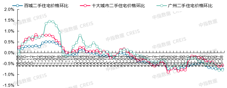 中指研究院:8月二手房市場“以價換量”延續 十大城市二手住宅均價環比下跌0.59% - 圖片9