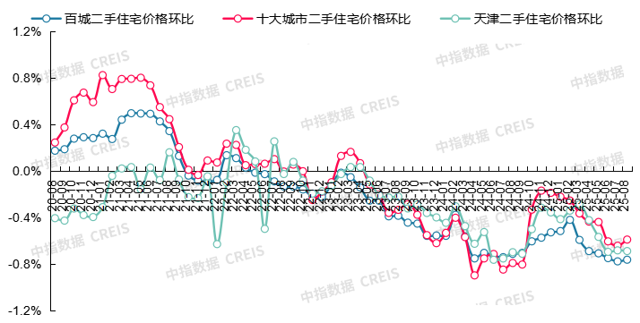 中指研究院:8月二手房市場“以價換量”延續 十大城市二手住宅均價環比下跌0.59% - 圖片30