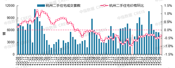 中指研究院:8月二手房市場“以價換量”延續 十大城市二手住宅均價環比下跌0.59% - 圖片15