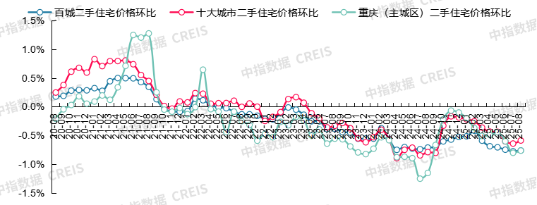 中指研究院:8月二手房市場“以價換量”延續 十大城市二手住宅均價環比下跌0.59% - 圖片27