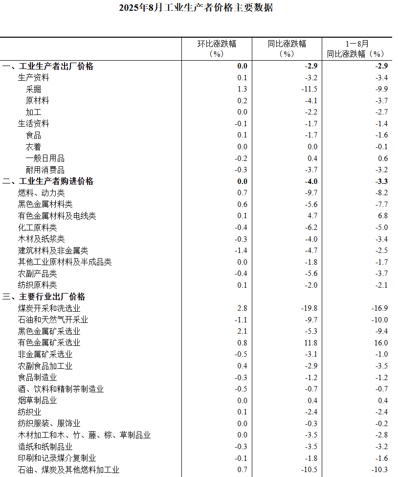 国家统计局：8月份PPI同比下降2.9% 环比由降转平 - 图片5