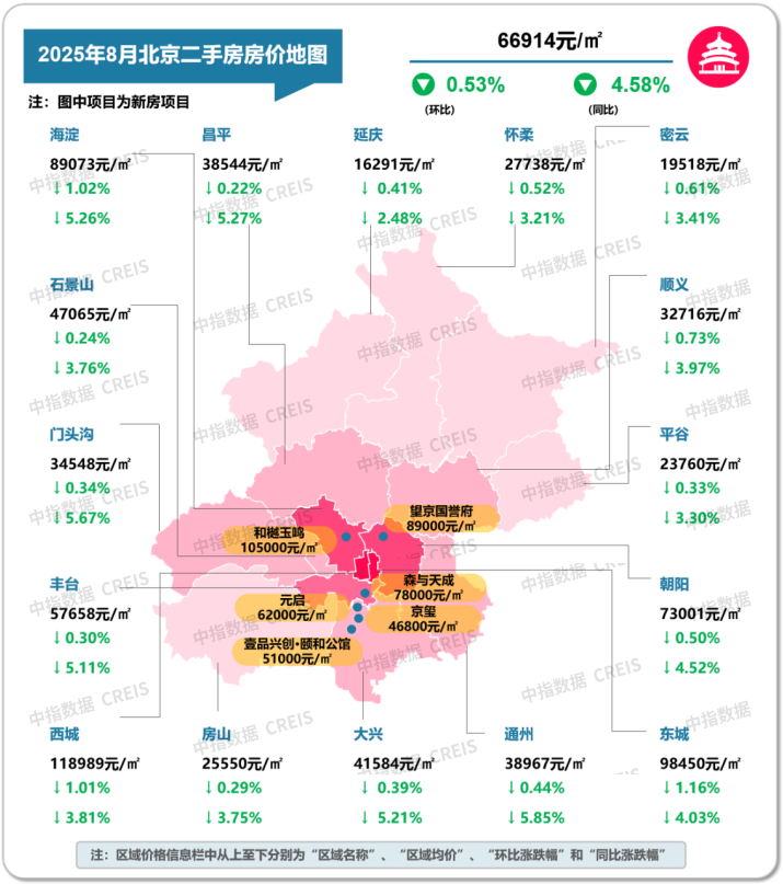中指研究院:8月二手房市場“以價換量”延續 十大城市二手住宅均價環比下跌0.59% - 圖片4