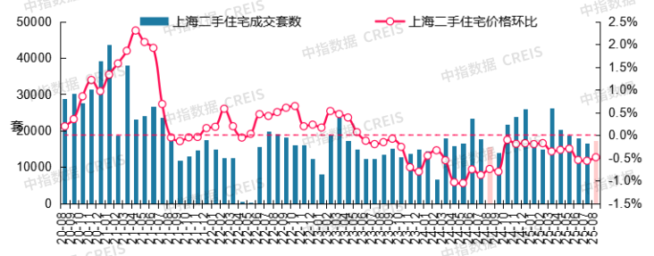 中指研究院:8月二手房市場“以價換量”延續 十大城市二手住宅均價環比下跌0.59% - 圖片6