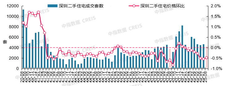 中指研究院:8月二手房市場“以價換量”延續 十大城市二手住宅均價環比下跌0.59% - 圖片12