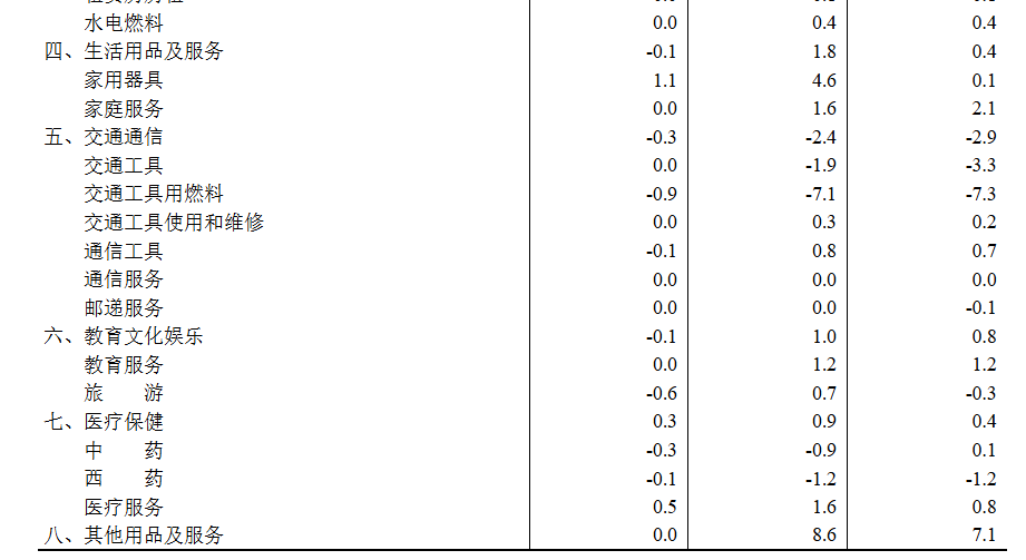 中國8月CPI同比轉降0.4%、核心CPI回升至0.9%，PPI同比降幅收窄至2.9% - 圖片6