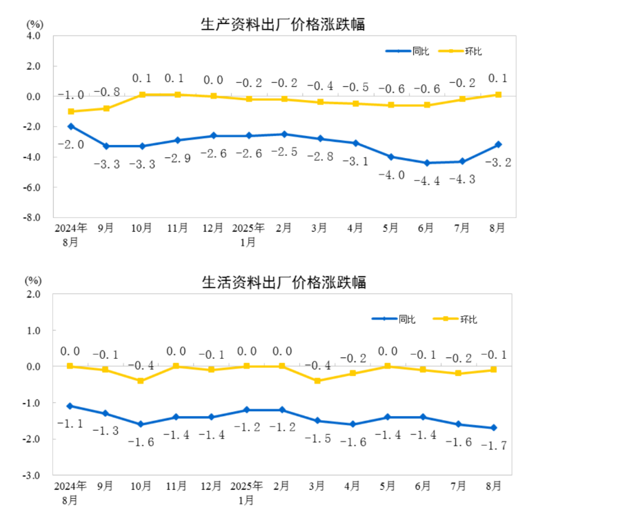 中國8月CPI同比轉降0.4%、核心CPI回升至0.9%，PPI同比降幅收窄至2.9% - 圖片7