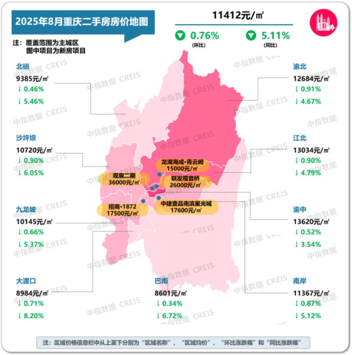 中指研究院:8月二手房市場“以價換量”延續 十大城市二手住宅均價環比下跌0.59% - 圖片28