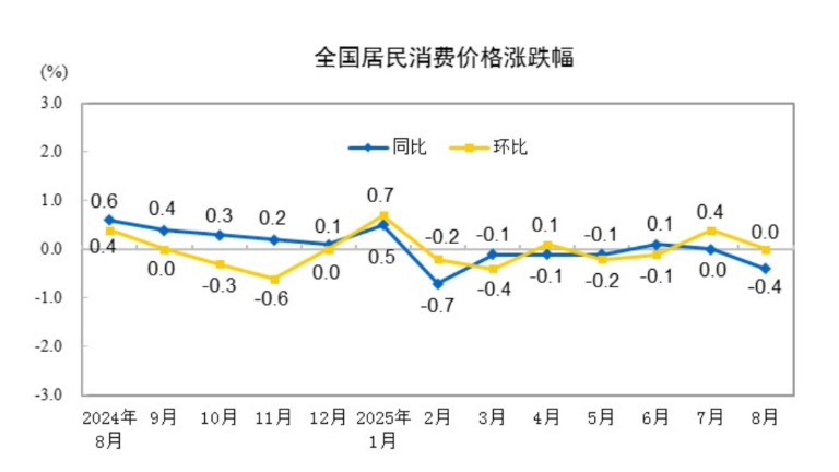 中國8月CPI同比轉降0.4%、核心CPI回升至0.9%，PPI同比降幅收窄至2.9% - 圖片1