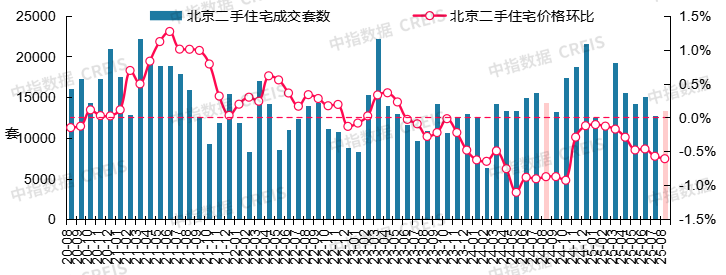 中指研究院:8月二手房市場“以價換量”延續 十大城市二手住宅均價環比下跌0.59% - 圖片3