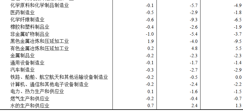 国家统计局：8月份PPI同比下降2.9% 环比由降转平 - 图片6