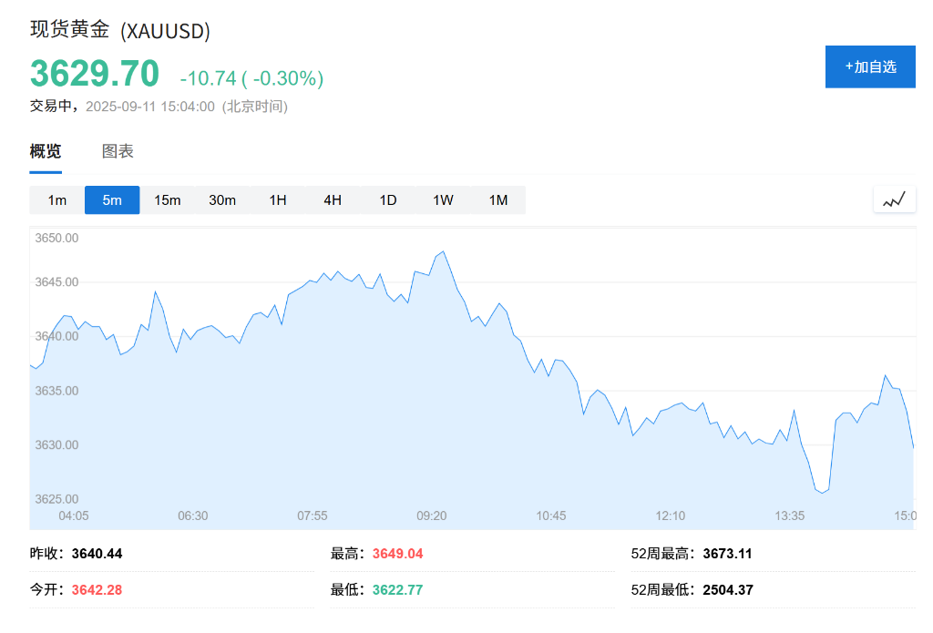 市場靜待美國CPI，歐股開盤集體上漲，美股期貨窄幅波動，現貨黃金小幅走低 - 圖片1
