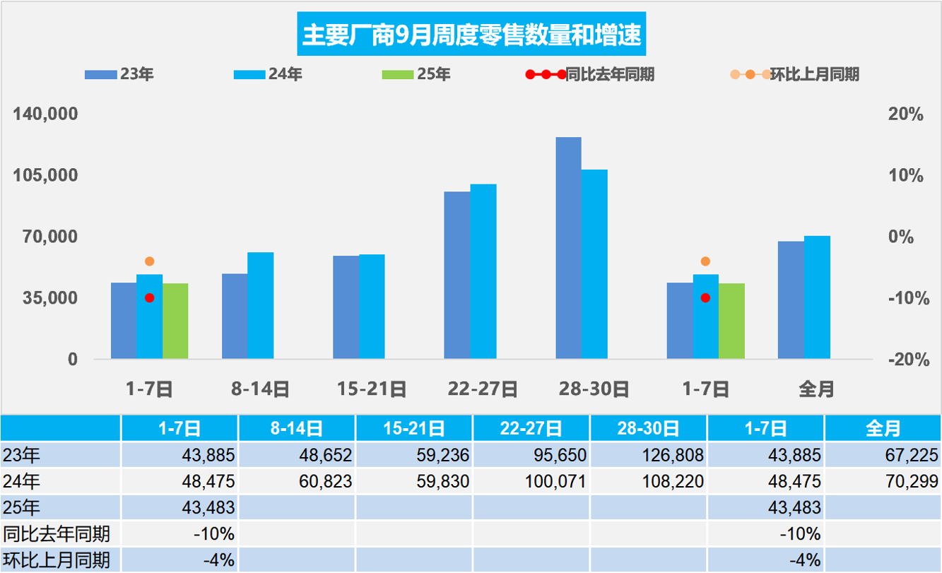 乘聯分會：9月1-7日全國乘用車市場零售30.4萬輛 同比下降10% - 圖片1