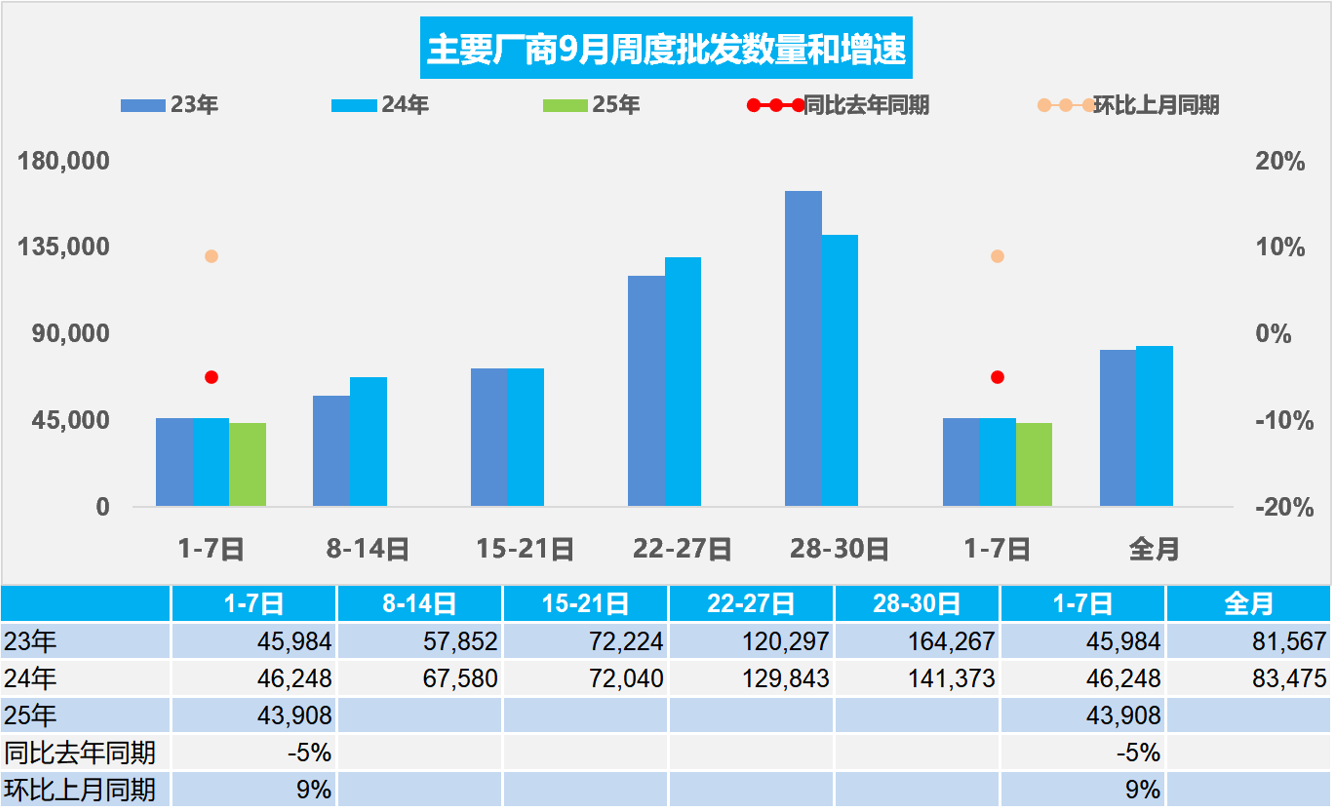 乘聯分會：9月1-7日全國乘用車市場零售30.4萬輛 同比下降10% - 圖片2