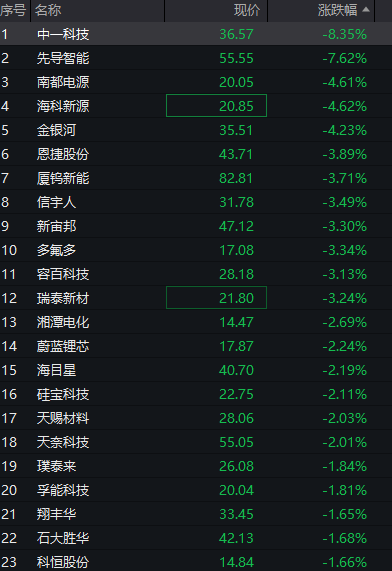 恆科指漲2%，阿里漲6%續創近4年新高，A股震盪分化，滬指再創階段新高，AI產業鏈回調、“易中天”均跌超5% - 圖片8