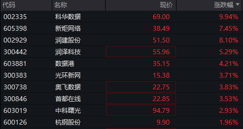 恆科指漲2%，阿里漲6%續創近4年新高，A股震盪分化，滬指再創階段新高，AI產業鏈回調、“易中天”均跌超5% - 圖片10