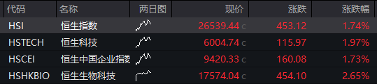 恆科指漲2%，阿里漲6%續創近4年新高，A股震盪分化，滬指再創階段新高，AI產業鏈回調、“易中天”均跌超5% - 圖片13