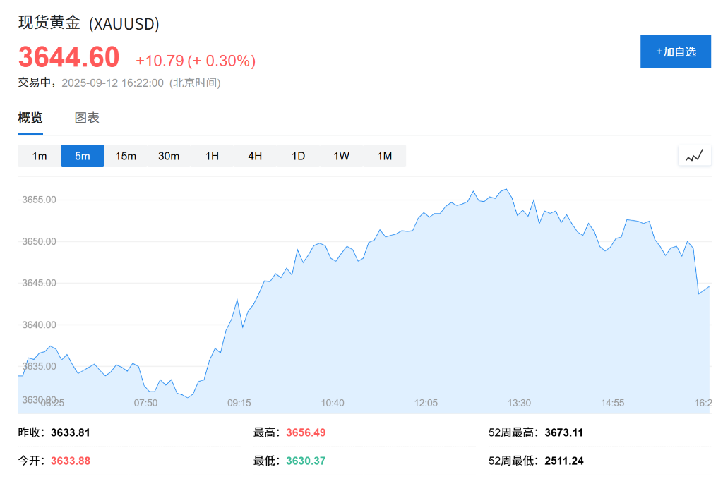 UBS提高黃金目標價：年底可能達到3800美元，ETF持倉接近歷史最高 - 圖片1
