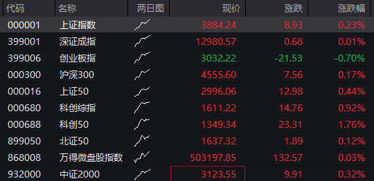 恆科指漲2%，阿里漲6%續創近4年新高，A股震盪分化，滬指再創階段新高，AI產業鏈回調、“易中天”均跌超5% - 圖片1