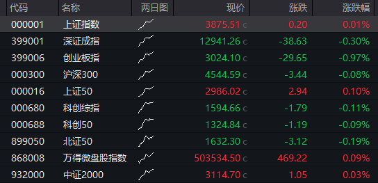 恆科指漲2%，阿里漲6%續創近4年新高，A股震盪分化，滬指再創階段新高，AI產業鏈回調、“易中天”均跌超5% - 圖片11