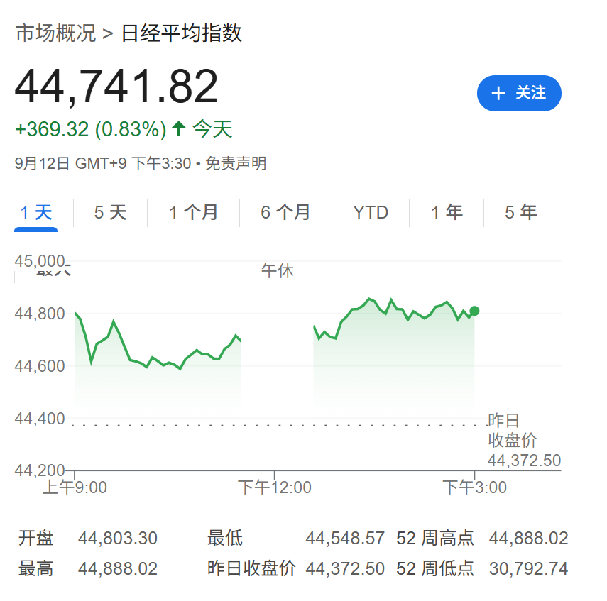 美聯儲降息大門敞開，亞洲股市集體創歷史新高，現貨黃金維持漲勢 - 圖片2